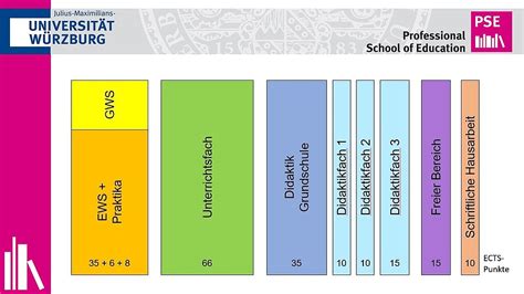 Grundschule Professional School Of Education