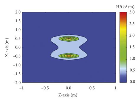 Magnetic field strength of coupling coil. (a) The distribution of ...