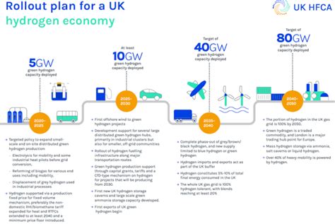 Uk Government Must Implement Hydrogen Roadmap Now If Net Zero Is To Be