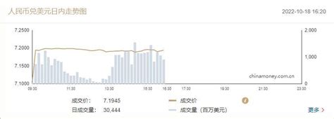 在岸人民币兑美元收盘报71952 较上一交易日上涨98点金融界消息来源