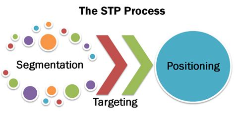 STP Là Gì Quy Trình Xây Dựng Chiến Lược STP Marketing Hiệu Quả