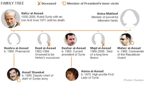 al-Assad Family