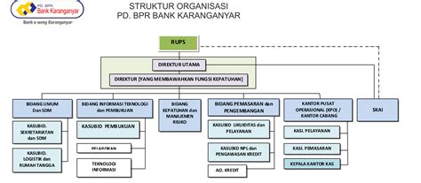 Struktur Organisasi Bank Eka Nbkomputer