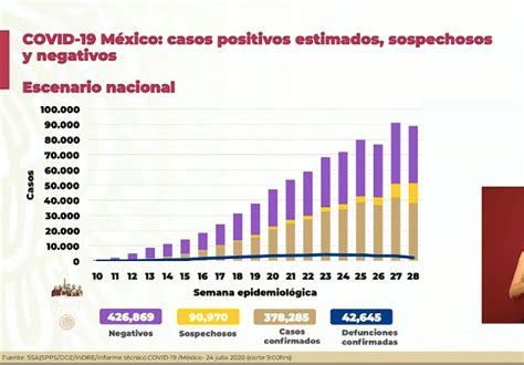 México Supera Cifra De 42 Mil Fallecimientos Por COVID 19 Hay Casi 380