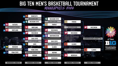 2024 Big Ten Tournament Bracket Schedule Scores For Mens Basketball