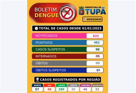 Tup Ativa Unidade Sentinela Para Dengue Mar Lia Not Cia