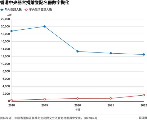 香港器官捐贈爭議：醫療事務何以牽涉中國國家安全 Bbc News 中文