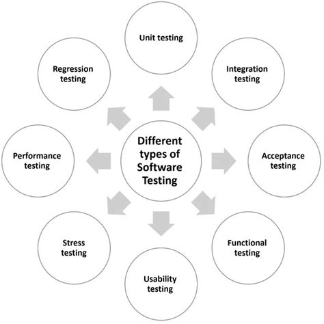 Different Kinds Of Software Testing Download Scientific Diagram