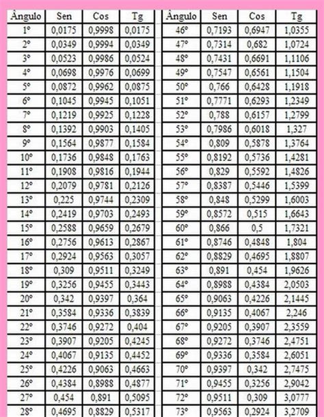 Tabela Trigonometrica Completa