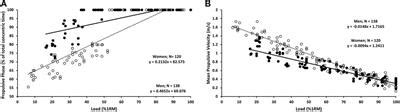 Frontiers Sex Differences In The Determination Of Prescribed Load In