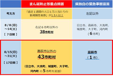 【令和3年8月12日発表】まん延防止等重点措置の区域追加等について／茨城県