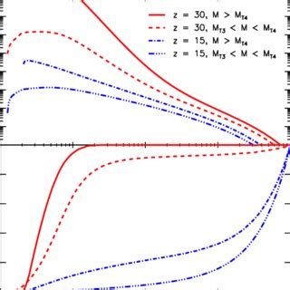 Upper Two point correlation function ξ l averaged over surrounding