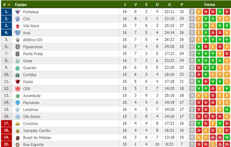 Tabela Serie B Confira Os Jogos E A Tabela De Classificacao Da Serie