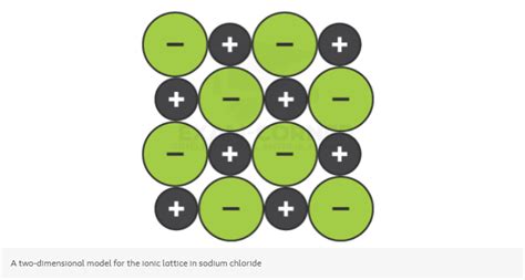 Forming ionic compounds, ionic lattice and there properties – Exam-Corner