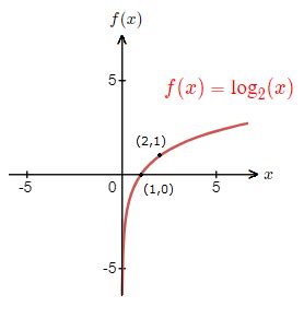 Logarithmic Function Graph Examples - LearnerMath.com