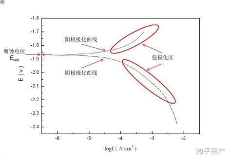 电解池两电极的极化曲线有怎样的特征？请画出该极化曲线，并举例说明极化现象的存在，有哪些可利用之处？ 知乎