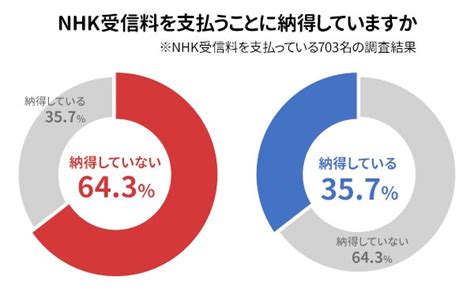 1 000人中903人が「nhk受信料は高い」と回答 Nhk受信料に関するアンケート調査 株式会社プラスワンのプレスリリース