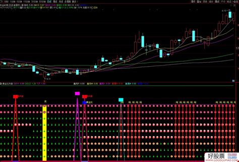 通达信黄金坑共振副图指标 源码 附图 通达信公式下载 好股网