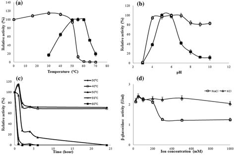 Temperature Ph And Ionic Strength Effect On The Purified β Glucosidase