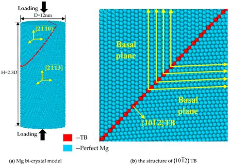 Materials Free Full Text Plastic Deformation Behavior Of Bi Crystal