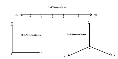 The One-Dimensional, Two-Dimensional and Three-Dimensional Graphical ...