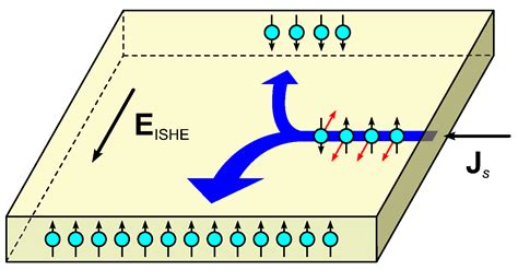 Electronics Free Full Text Optical Orientation And Inverse Spin