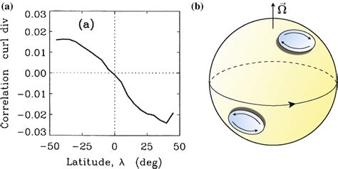 A Correlation Between The Horizontal Divergence And Vertical Vorticity