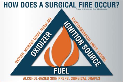 A Call To Fda Eradicating Operating Room Airway Fires Through An