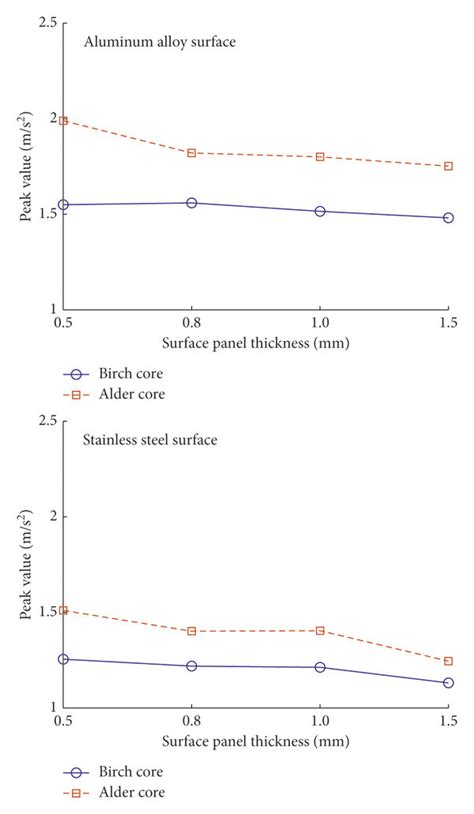 Vibration Acceleration Response In Time Domain A Rms Values B