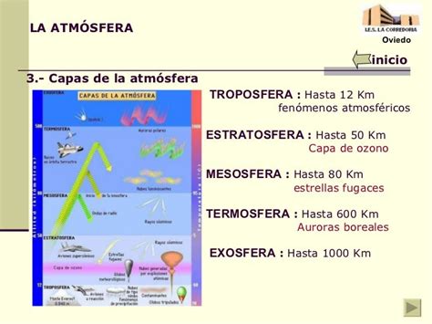 Capas De La Atmosfera Para Colorear