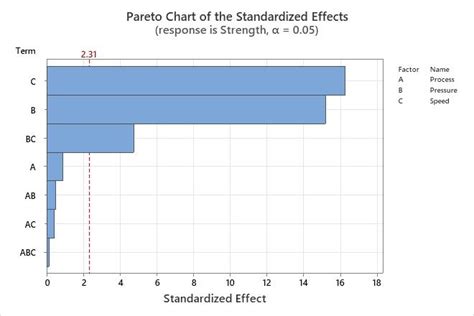 标准化效应的 Pareto 图 Minitab