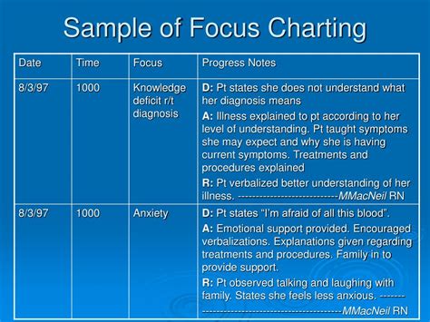 What Is F Dar Charting Fdar Charting Examples 55 Off