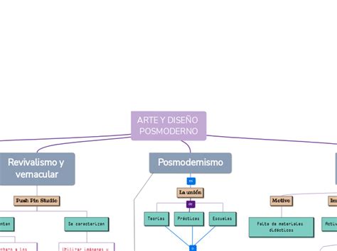 ARTE Y DISEÑO POSMODERNO Mind Map