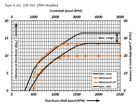 Advance Curves Carbs Fuel Ignition Cfi Repair Sales