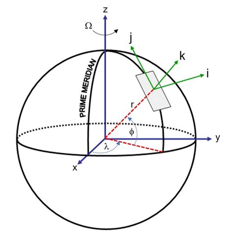 Cartesian X X Z Spherical R ϕ λ And Local Cartesian Basis Download Scientific Diagram