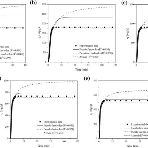 Non Linear Fit Of Pseudo First Order Pseudo Second Order And Avrami