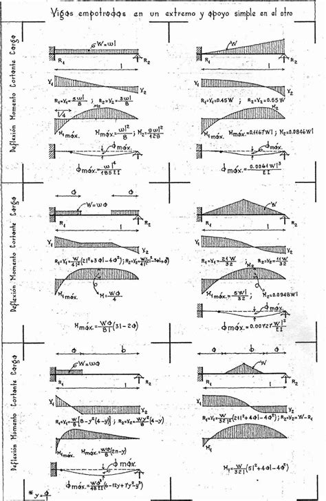 Diagramas De Vigas Cortantes Y Momentos Calculo De Vigas Dise O De