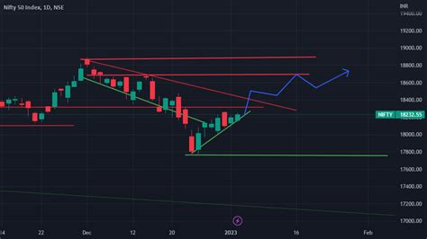 NIFTY analysis - Jan 2023 for NSE:NIFTY by tradeGambler — TradingView India