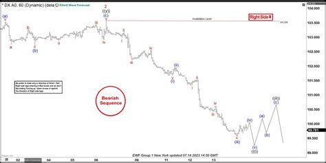 Elliottwave Forecast On Twitter DXY It Expect One More Low To Finish