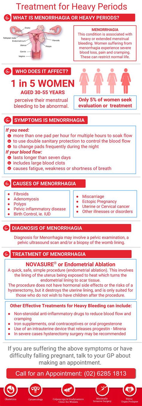 Heavy Periods Treatment Canberra Menorrhagia Deakin Act