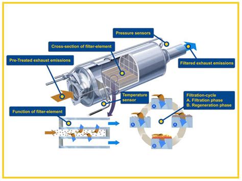 Dpfs What You Need To Know About Diesel Particulate Filters