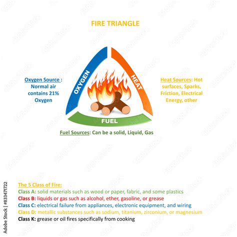 Fire Triangle As Oxygen Heat And Fuel Elements For Ignition Outline