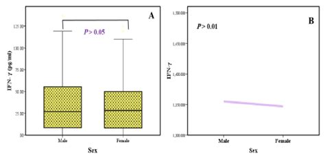 A Ifn γ Serum Levels Of Drug Status Groups And Correlations Between Download Scientific