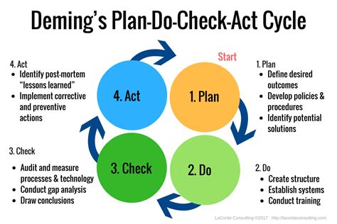 Plan Do Check Act Model