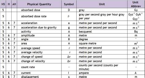 Quantity Symbol Unit And Unit Symbol Ah Advanced Higher