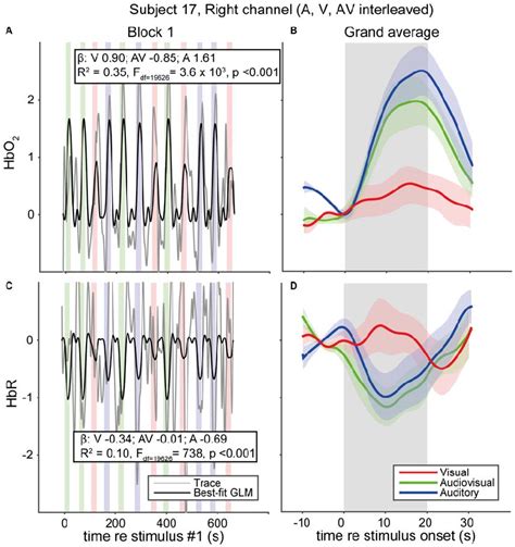 Fnirs Data Of A Representative Normal Hearing Subject A Hbo 2 And Download Scientific