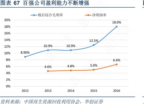 百强公司盈利能力不断增强图表行行查行业研究数据库