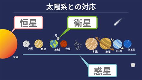 【図解でわかりやすく解説！】恒星 惑星 衛星の違い ちーがくんと地学の未来を考える