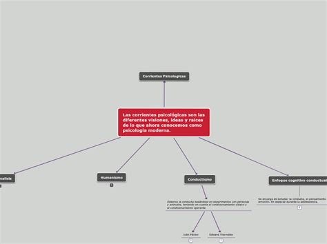 Las Corrientes Psicol Gicas Son Las Difere Mind Map