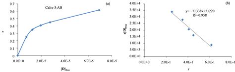 Extraction Properties Of Calix 4 Arenes Towards Sulphonated Dyes